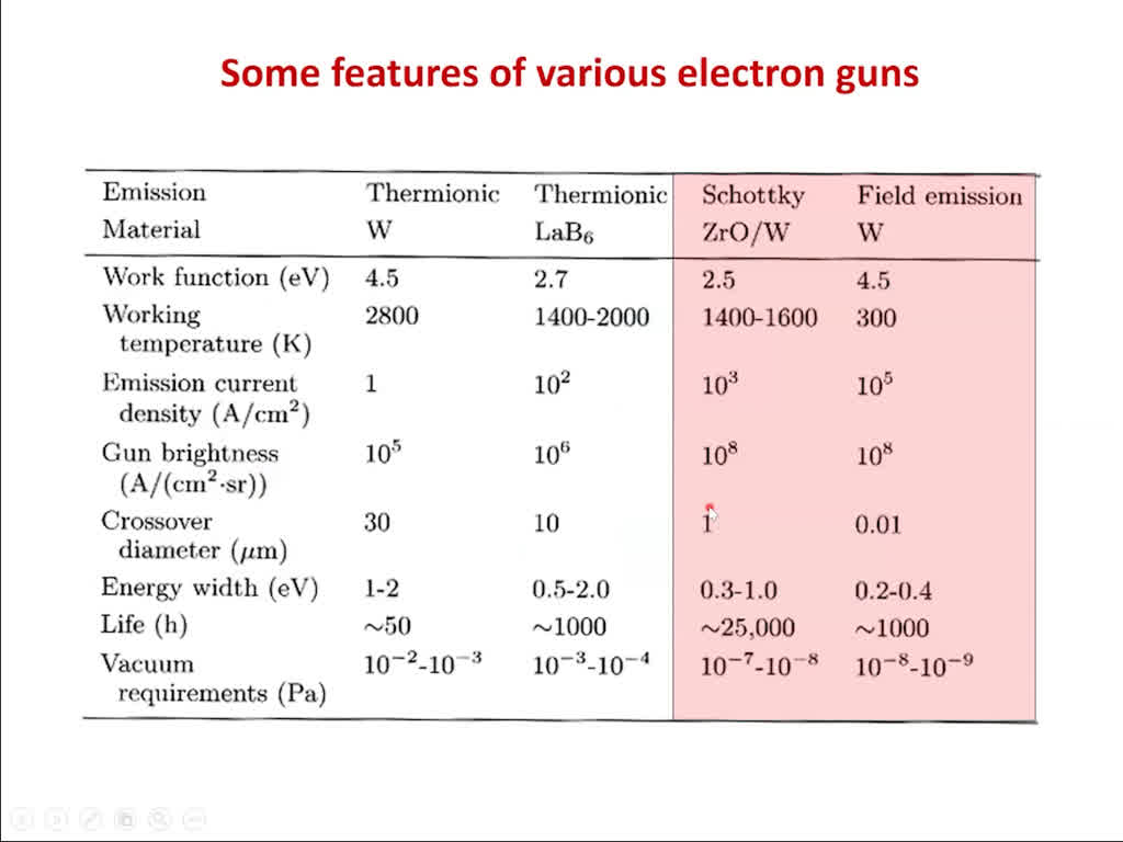 Some features of various electron guns