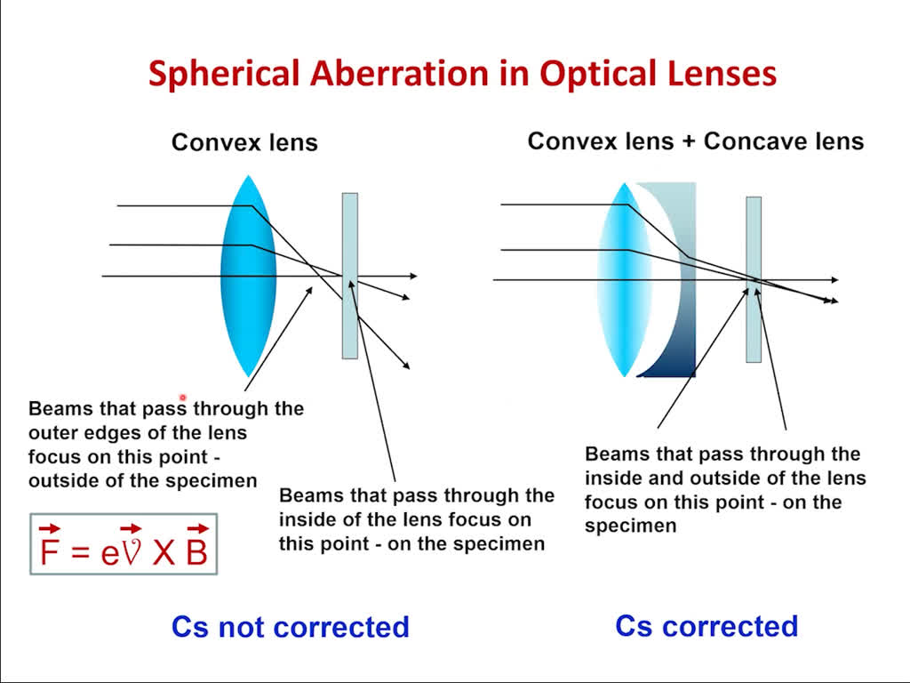 Spherical Aberration in Optical Lenses