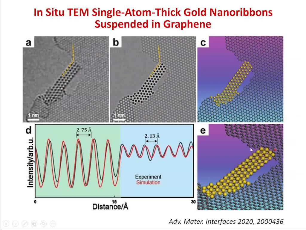 In Situ TEM Single-Atom-Thick Gold Nanoribbons Suspended in Graphene