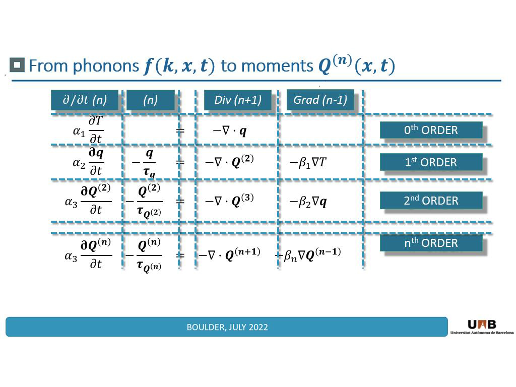From phonons 𝒇(𝒌,𝒙,𝒕) to moments 𝑸 (𝒏) (𝒙,𝒕)