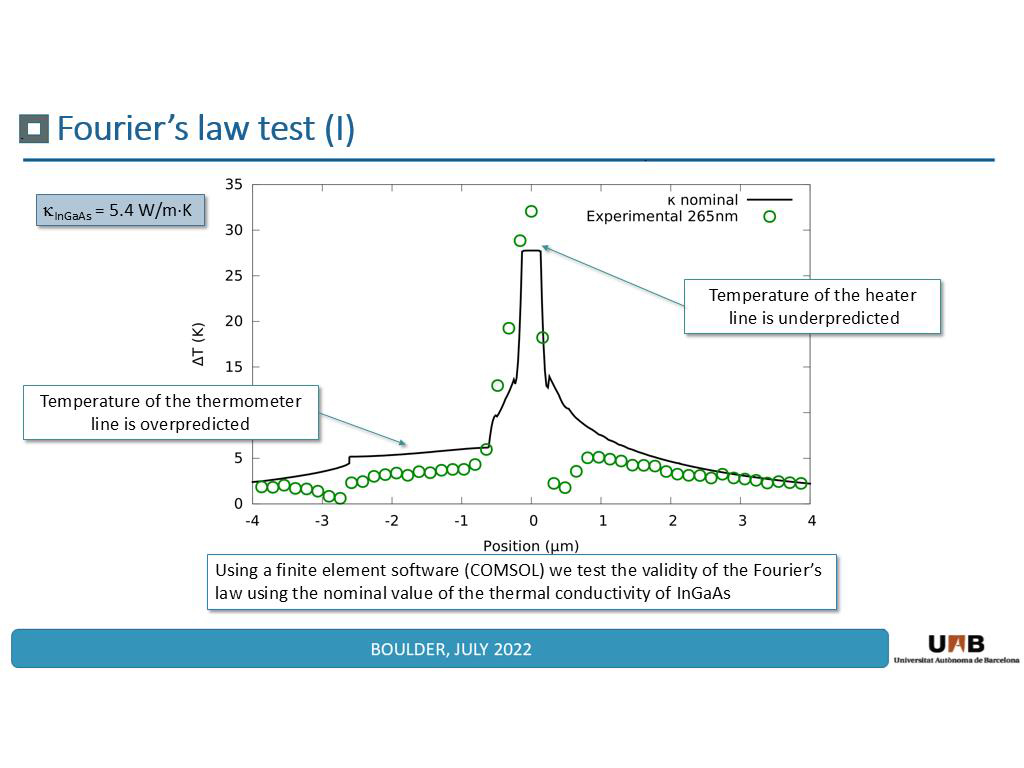 Fourier's law test (I)