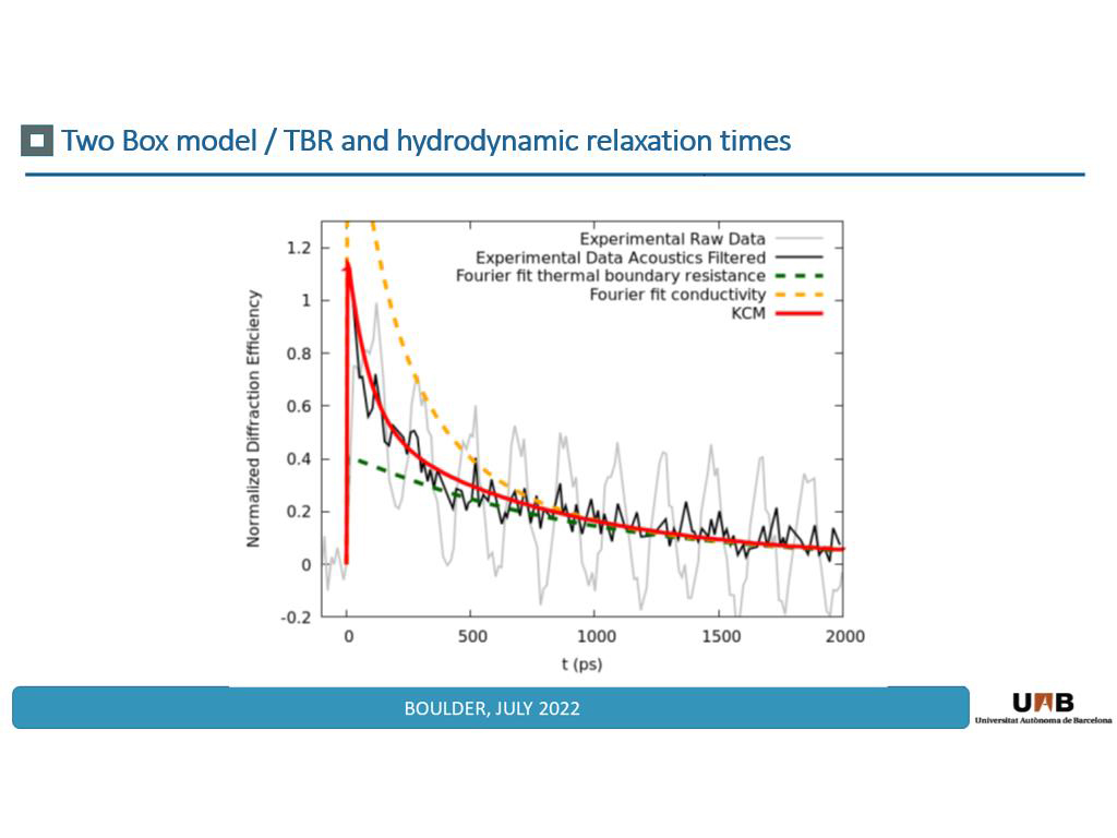 Two Box model / TBR and hydrodynamic relaxation times