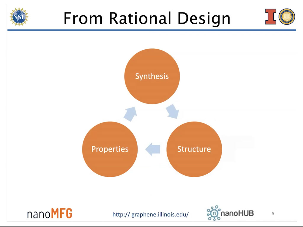 From Rational Design
