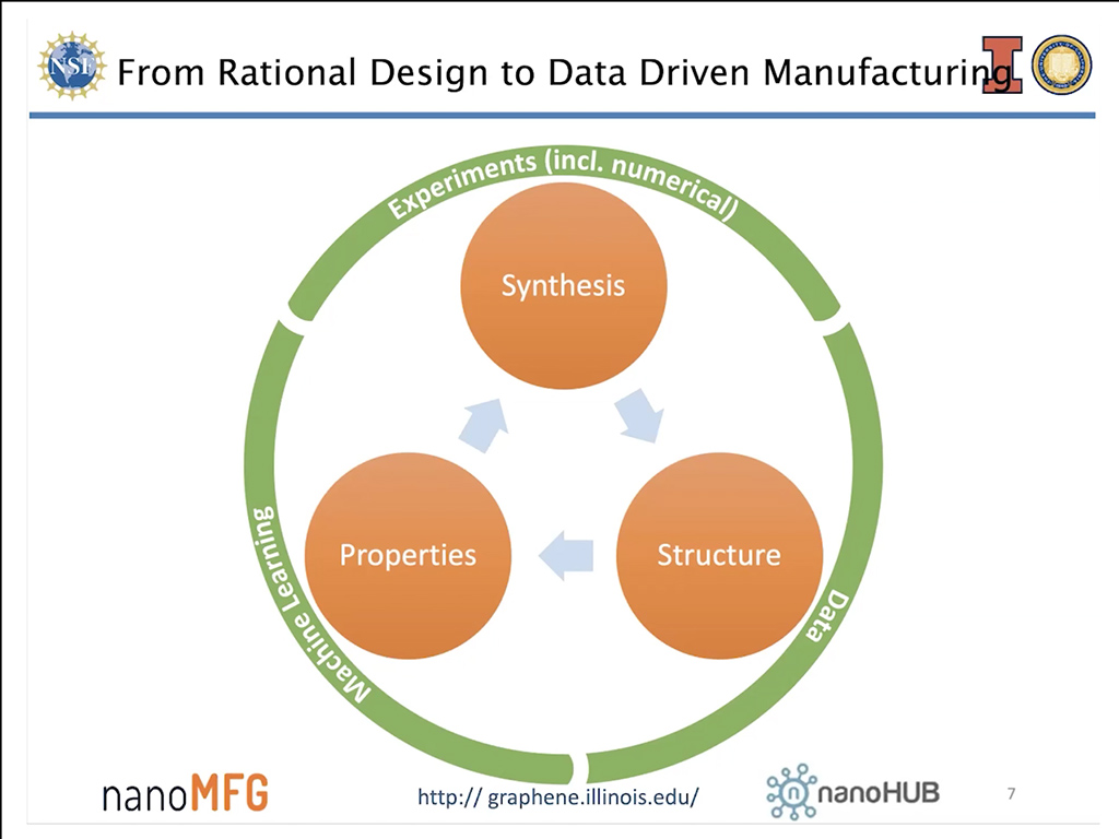 From Rational Design to Data Driven Manufacturing