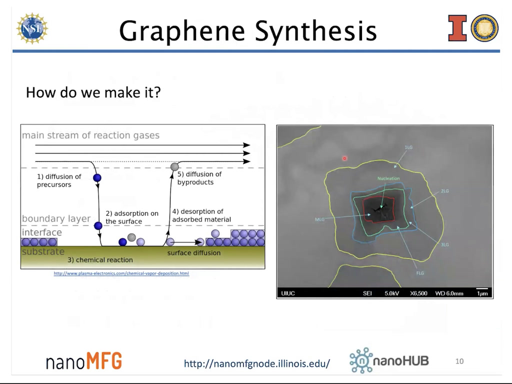 Graphene Synthesis