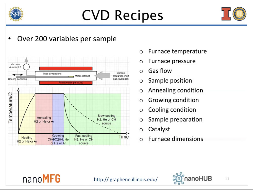 CVD Recipes