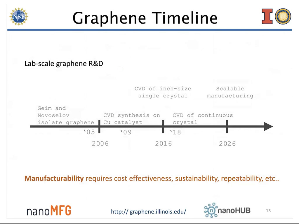 Graphene Timeline