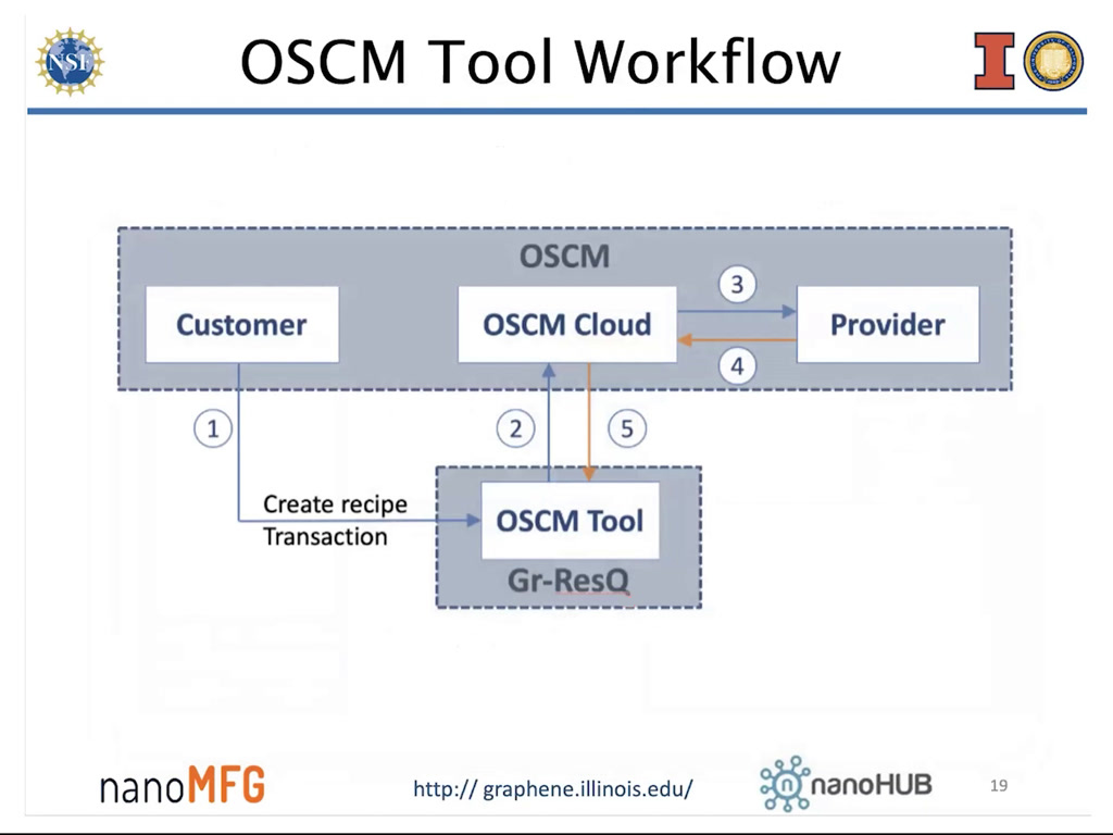 OSCM Tool Workflow