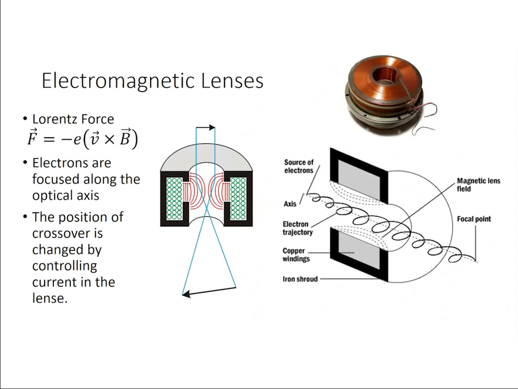 Electromagnetic Lenses
