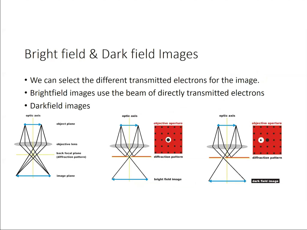 Bright field and Dark field Images