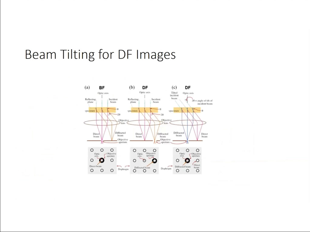 Beam Tilting for DF Images