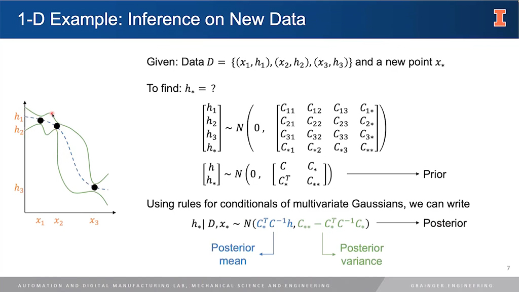 1-D Example: Inference on New Data