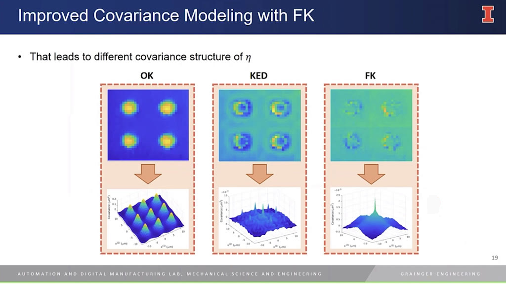 Improved Covariance Modeling with FK