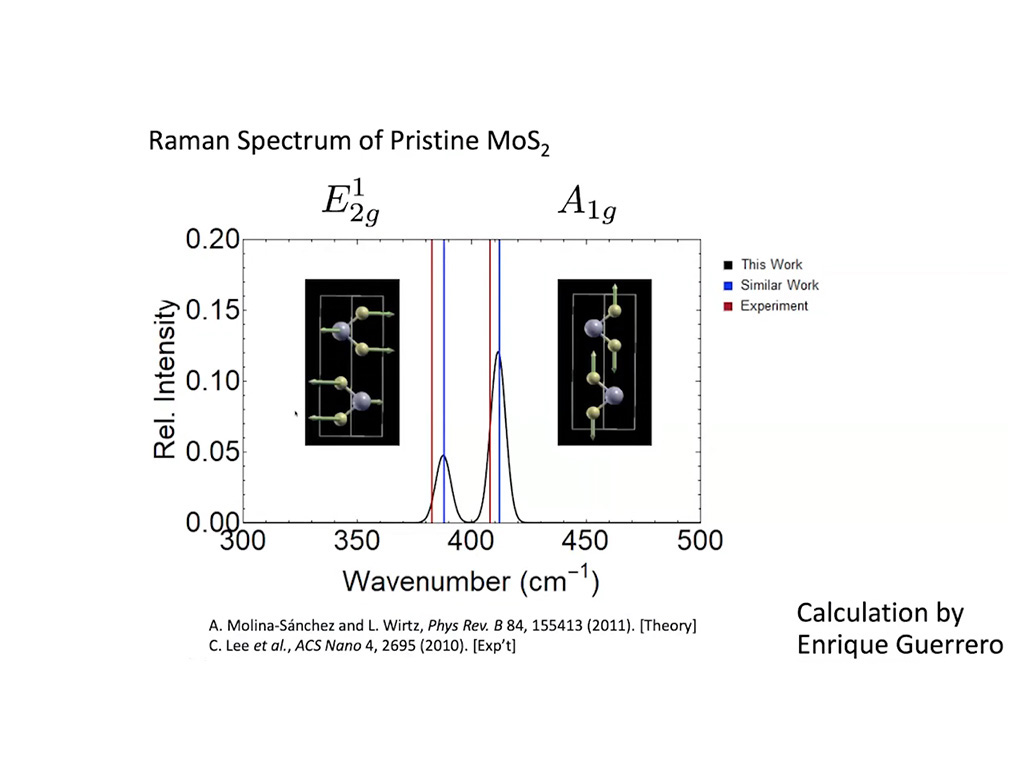 Raman Spectrum of Pristine MoS2