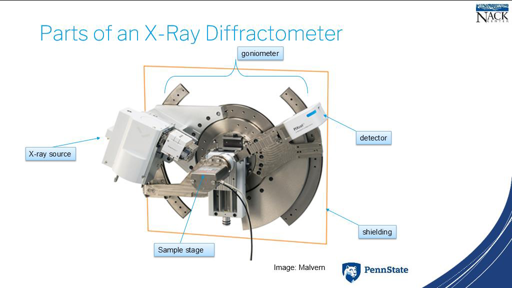 Parts of an X-Ray Diffractometer