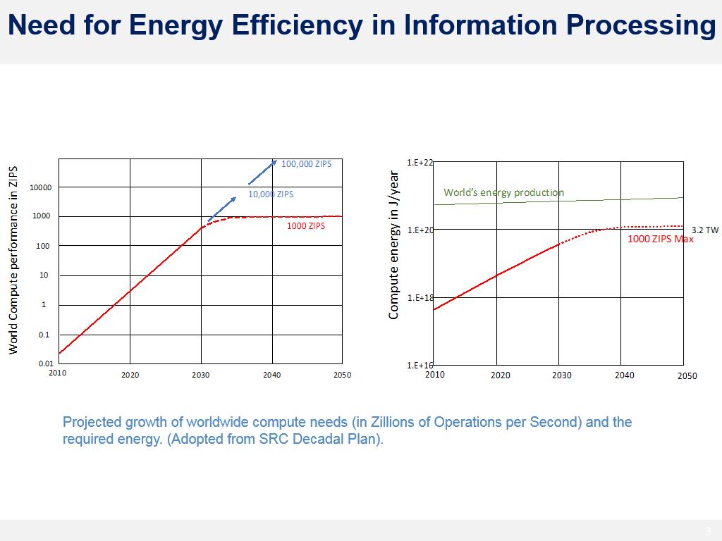 Need for Energy Efficiency in Information Processing