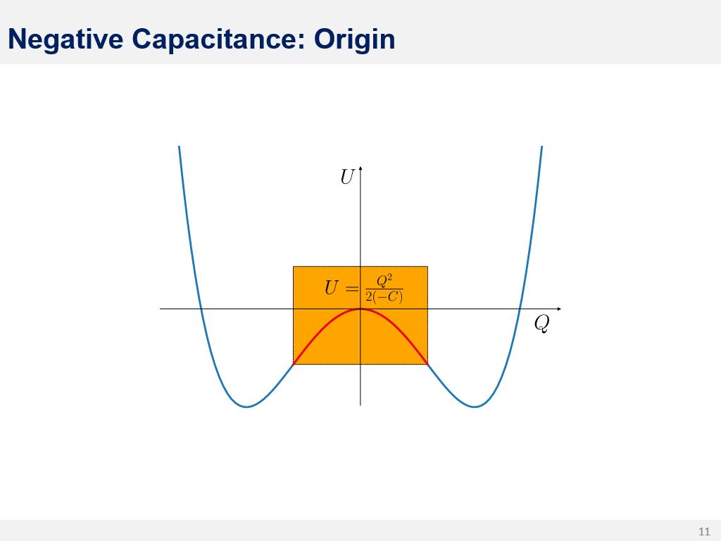 Negative Capacitance: Origin