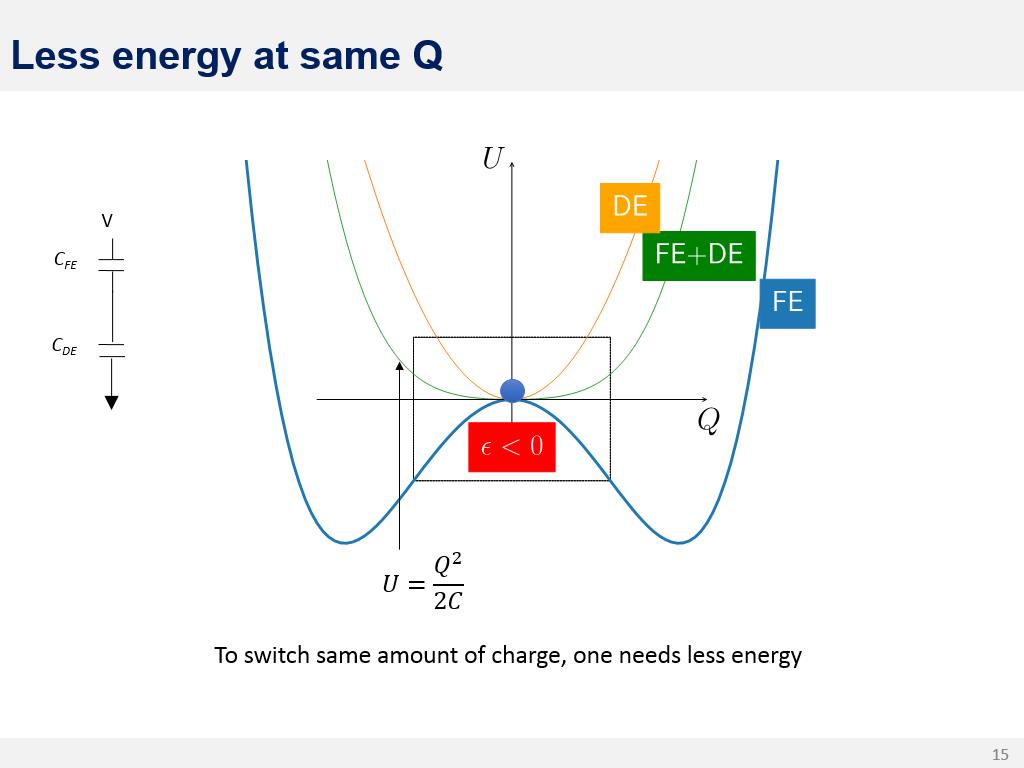 Less energy at same Q