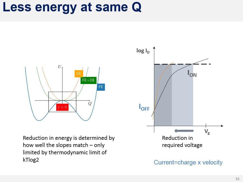 Less energy at same Q