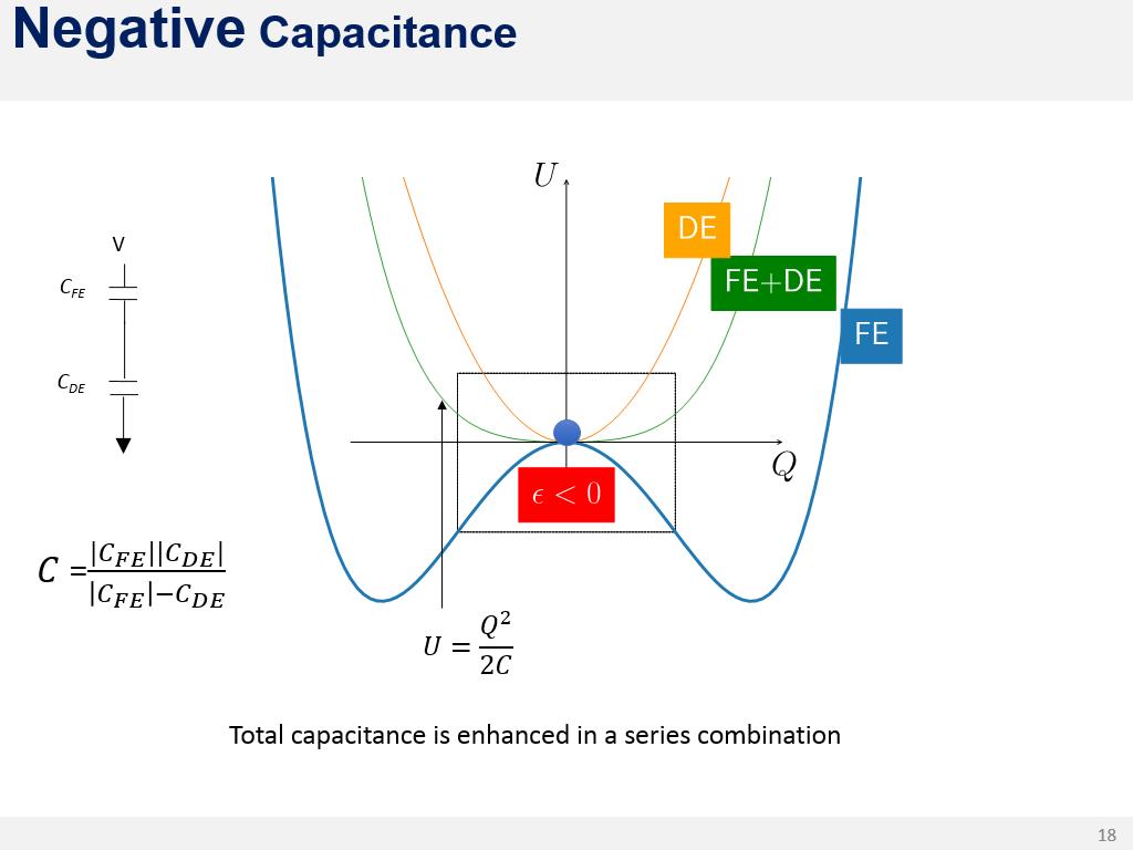 Negative Capacitance