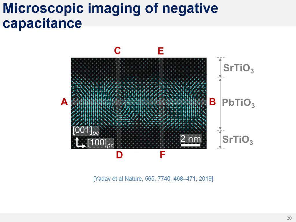 Microscopic imaging of negative capacitance