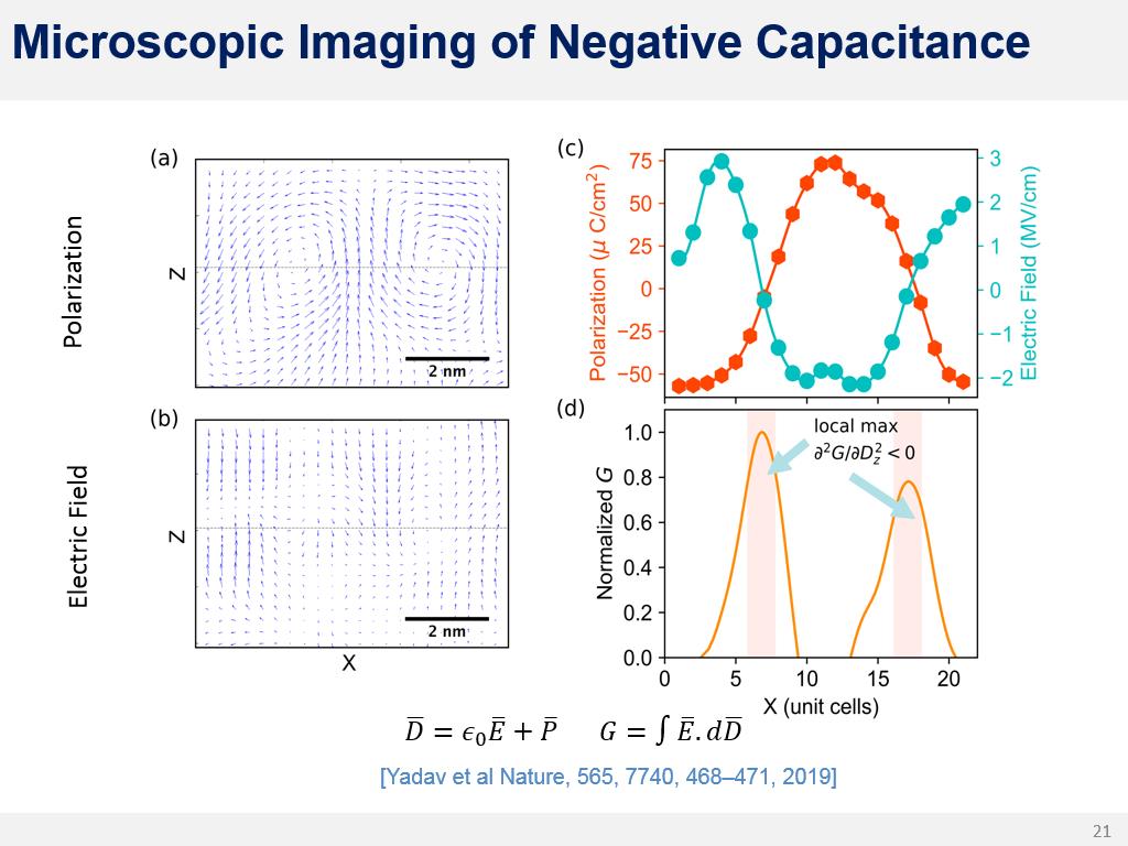 Microscopic Imaging of Negative Capacitance