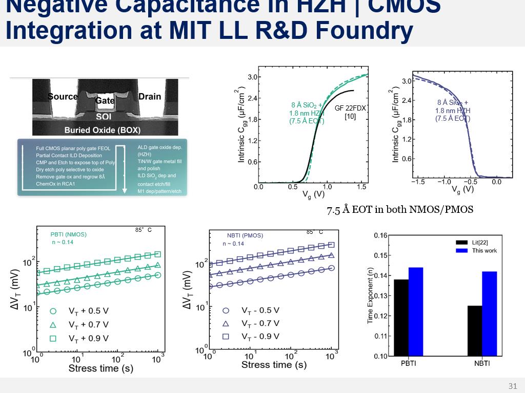 Negative Capacitance in HZH | CMOS Integration at MIT LL R&D Foundry