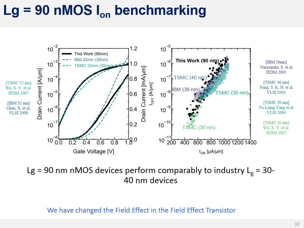 Lg = 90 nMOS Ion benchmarking