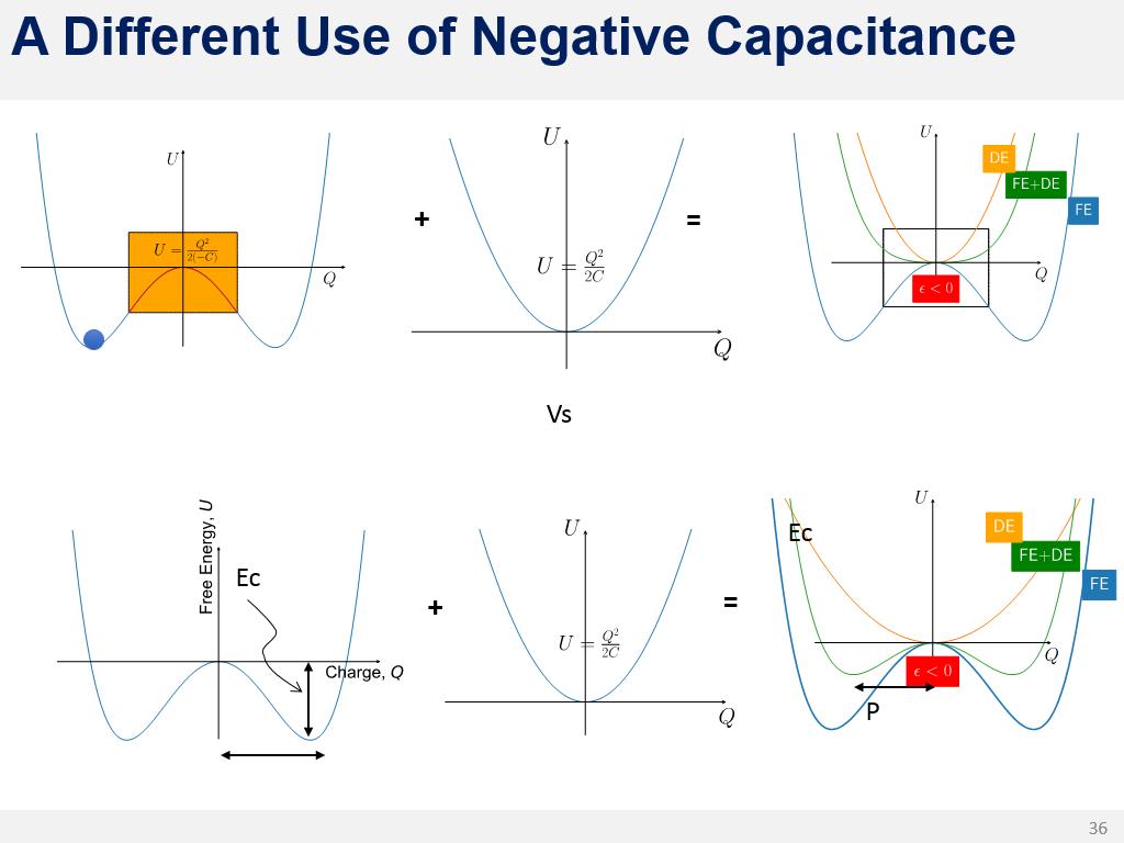 A Different Use of Negative Capacitance