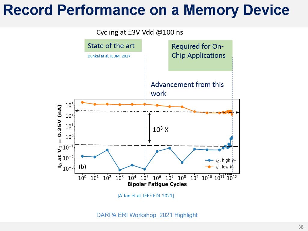 Record Performance on a Memory Device