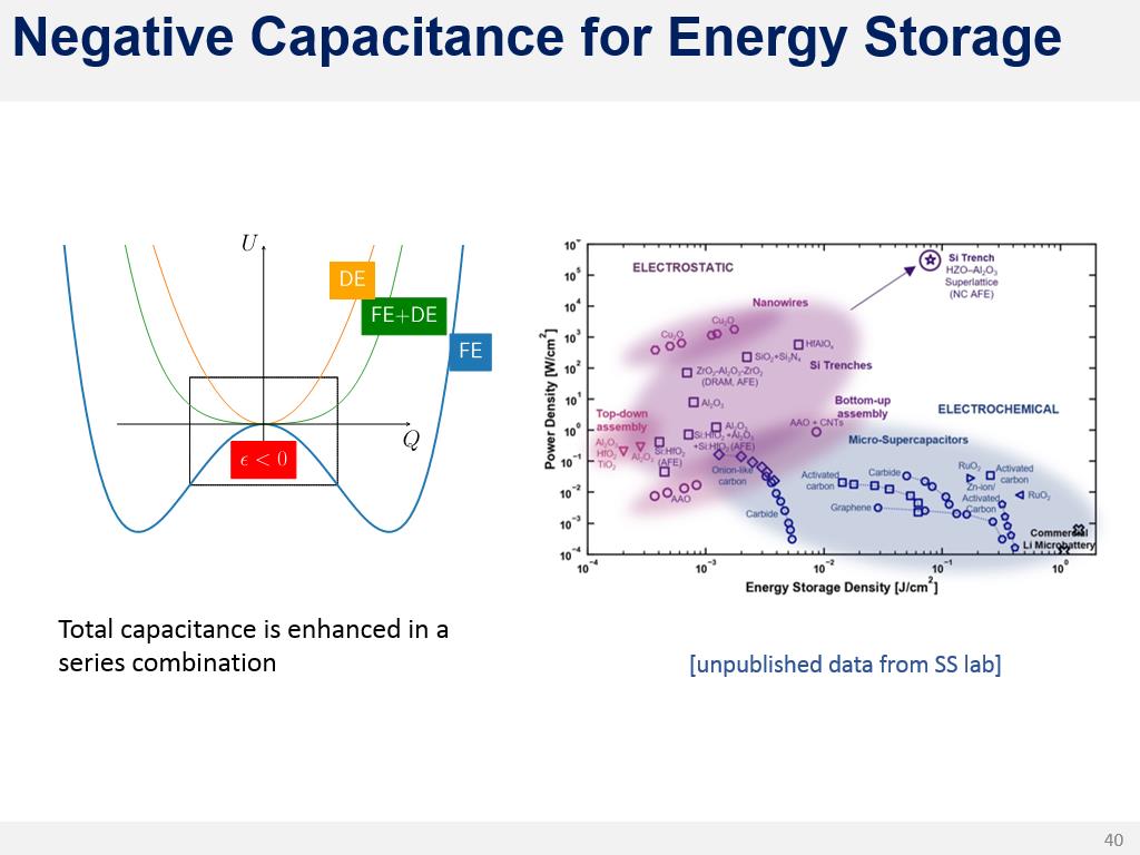 Negative Capacitance for Energy Storage