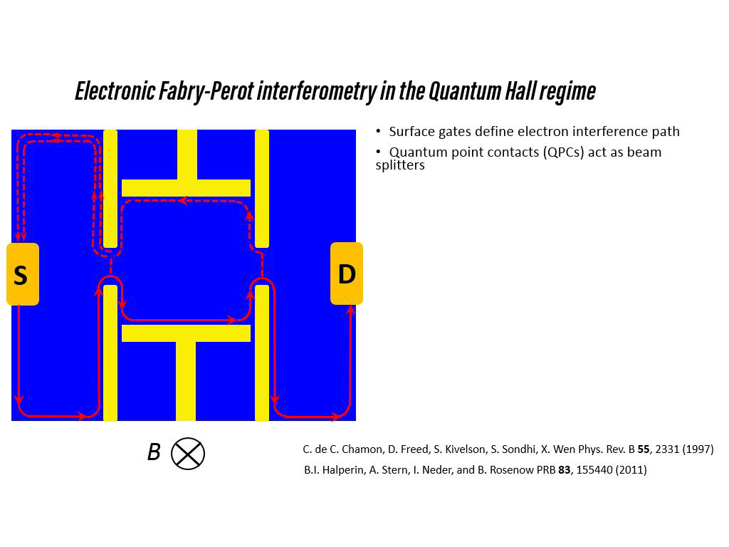 Electronic Fabry-Perot interferometry in the Quantum Hall regime