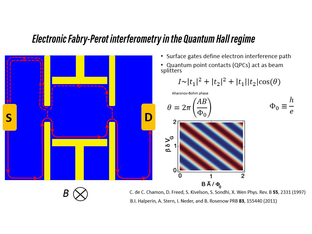 Electronic Fabry-Perot interferometry in the Quantum Hall regime