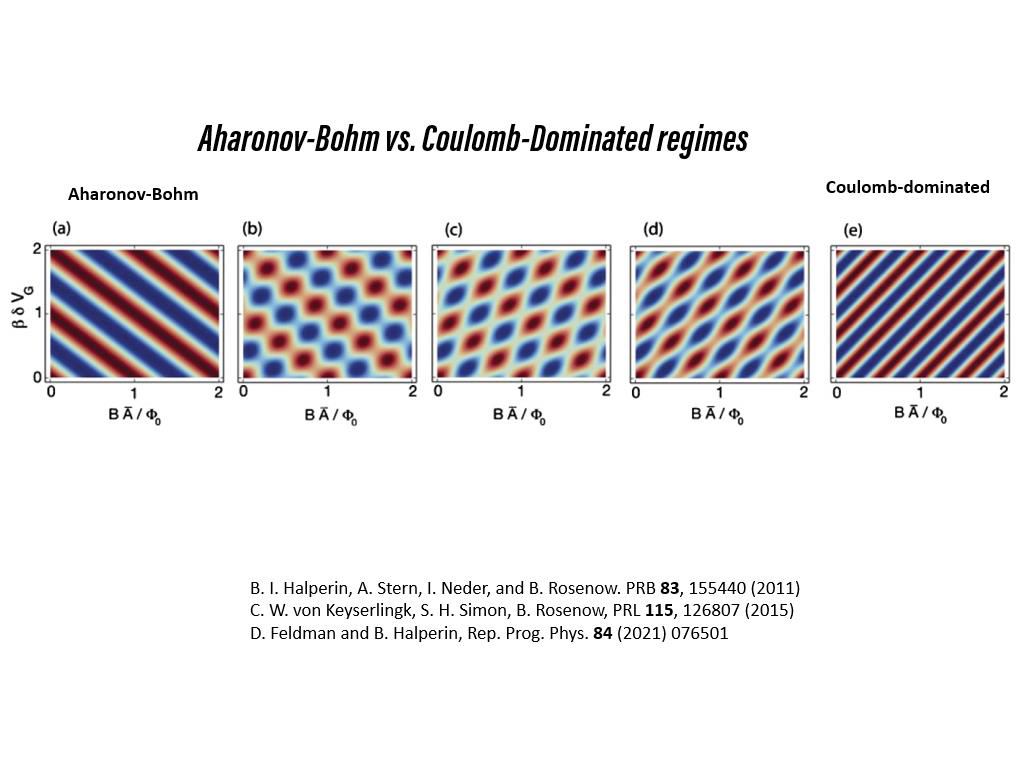 Aharonov-Bohm vs. Coulomb-Dominated regimes