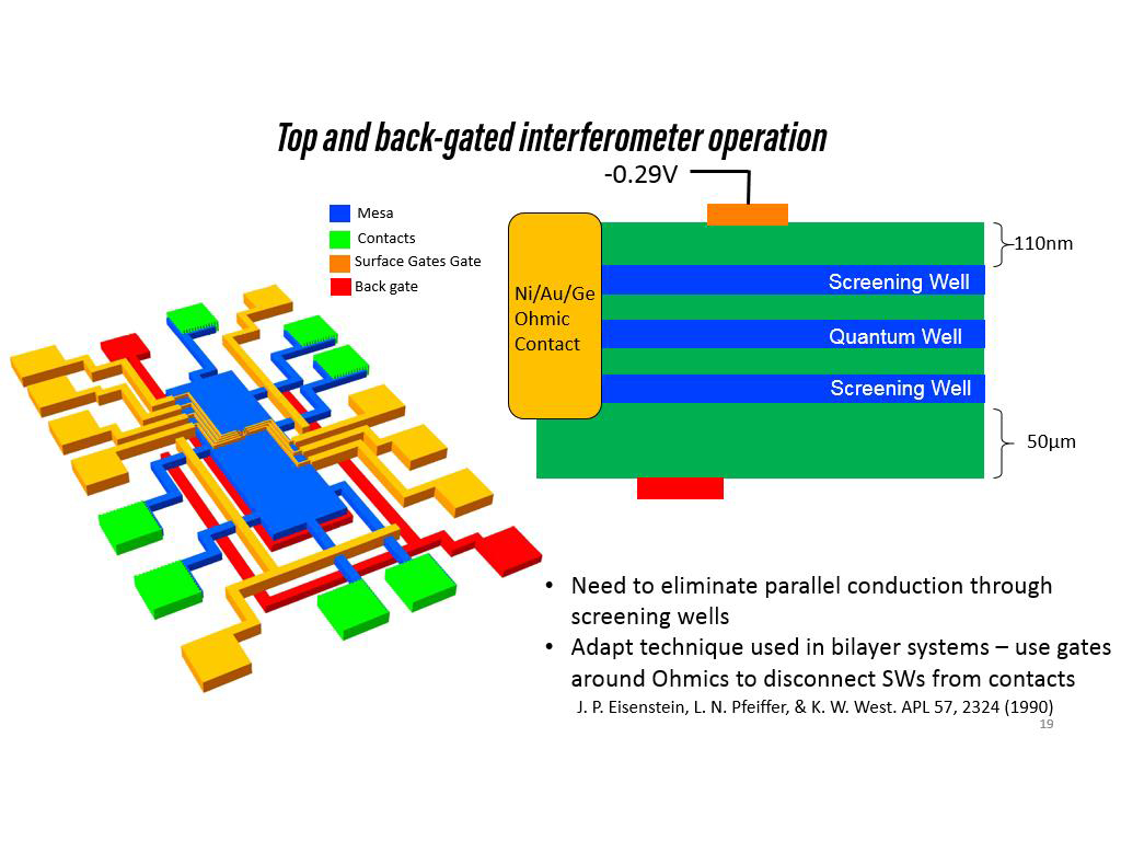 Top and back-gated interferometer operation