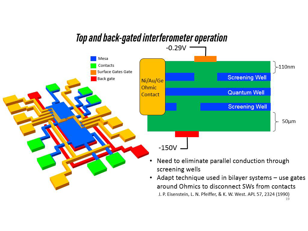 Top and back-gated interferometer operation