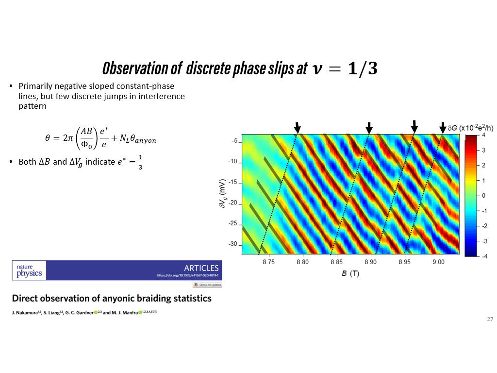 Observation of discrete phase slips at 𝝂=𝟏/𝟑