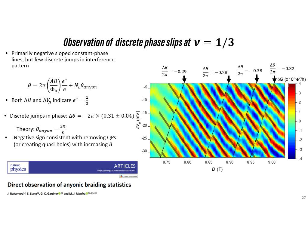 Observation of discrete phase slips at 𝝂=𝟏/𝟑