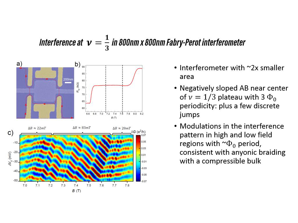 Interference at 𝝂= 𝟏 𝟑 in 800nm x 800nm Fabry-Perot interferometer