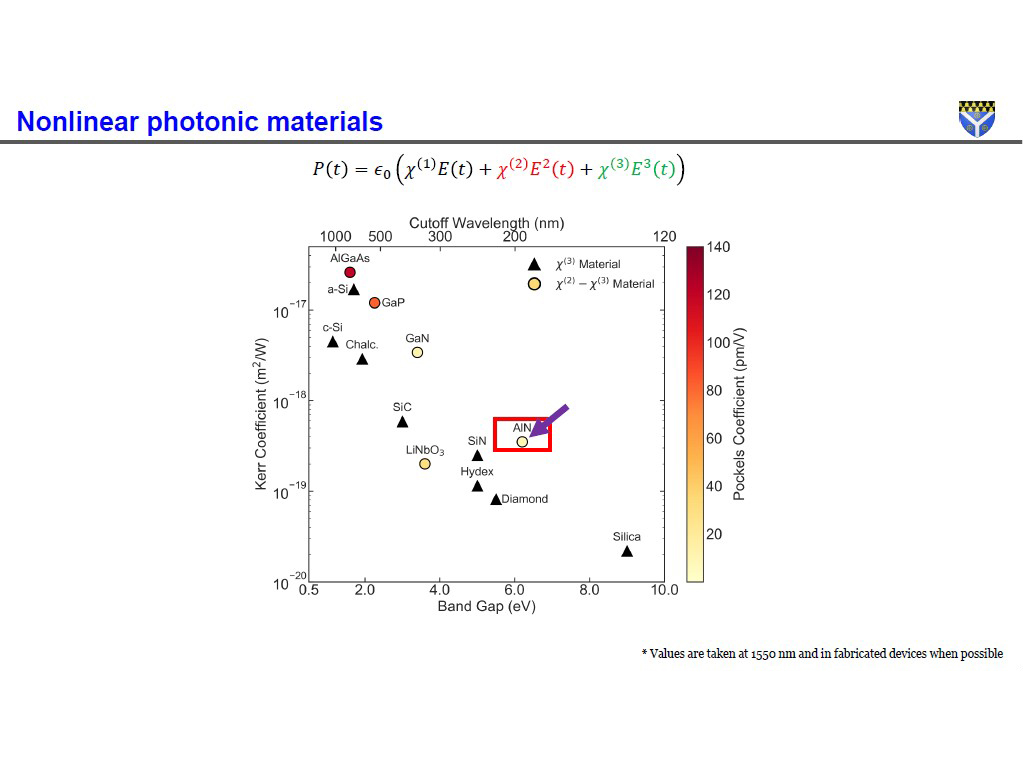 Nonlinear photonic materials