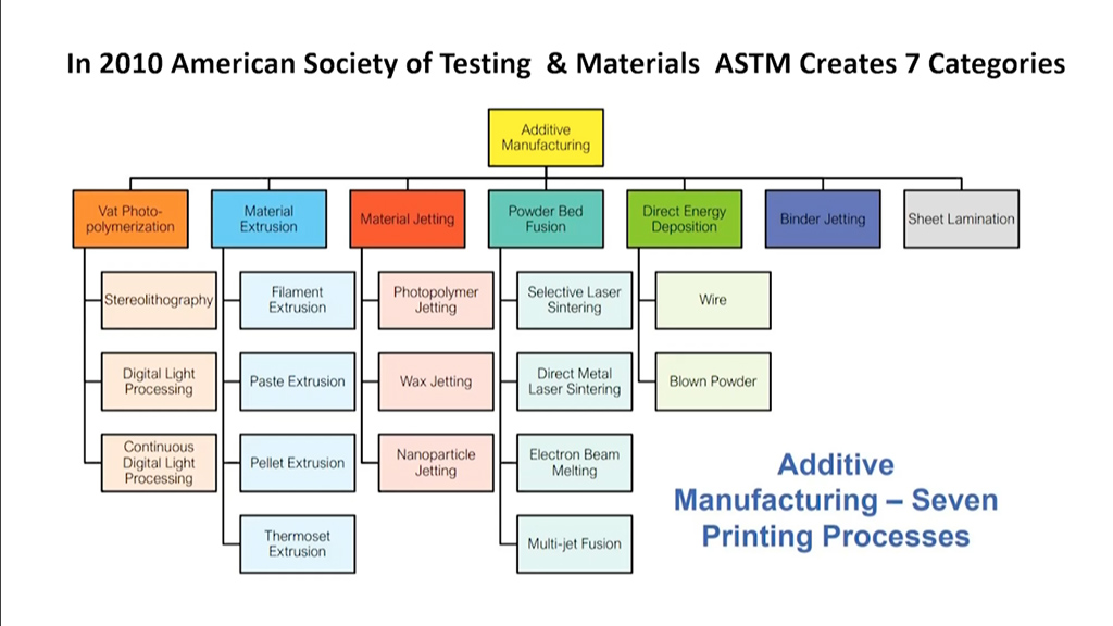 ASTM Creates 7 Categories