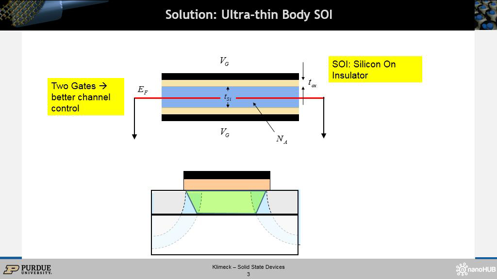 Solution: Ultra-thin Body SOI