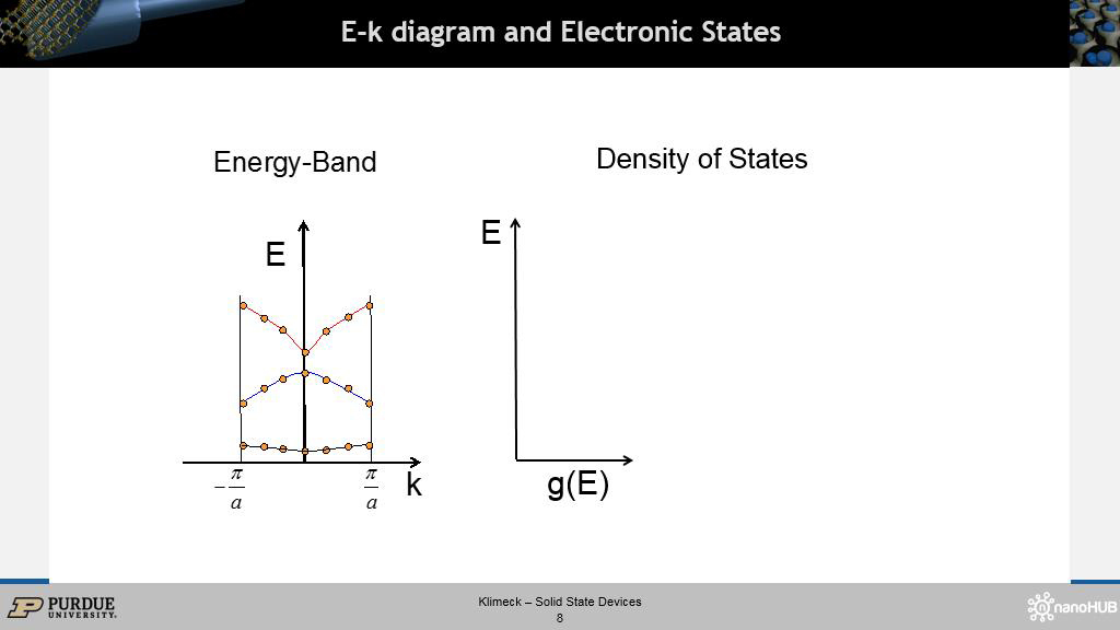 E-k diagram and Electronic States