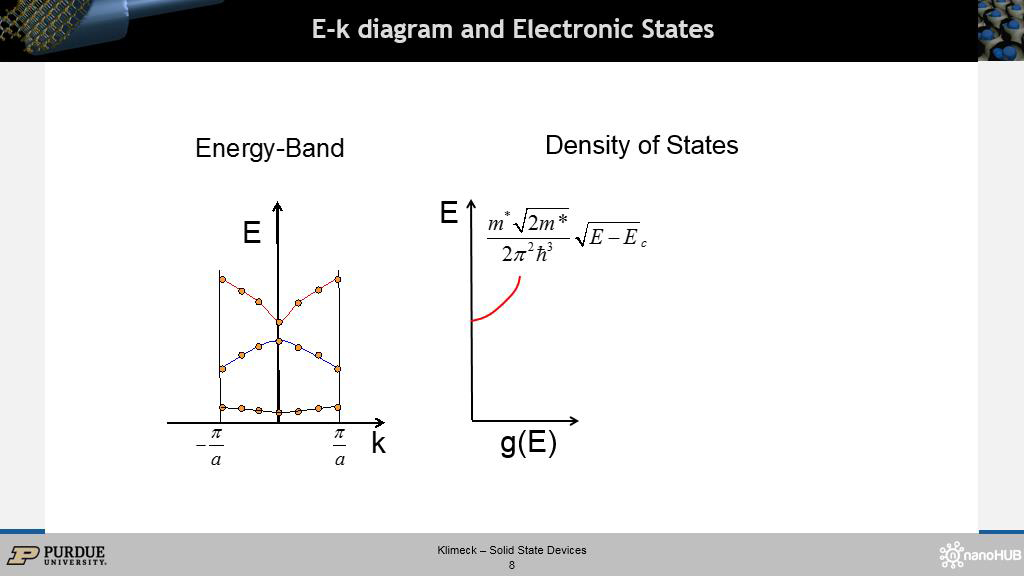 E-k diagram and Electronic States