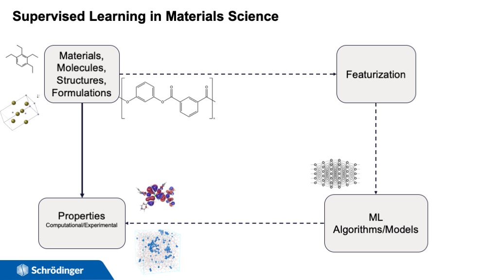 Supervised Learning in Materials Science