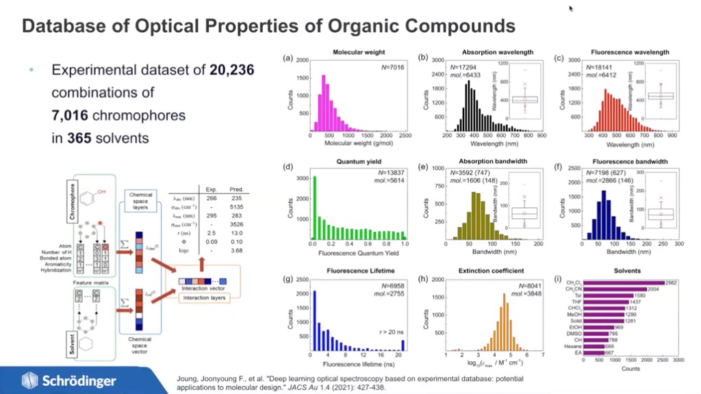 Database of Optical Properties of Organic Compounds