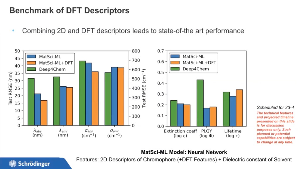 Benchmark of DFT Descriptors