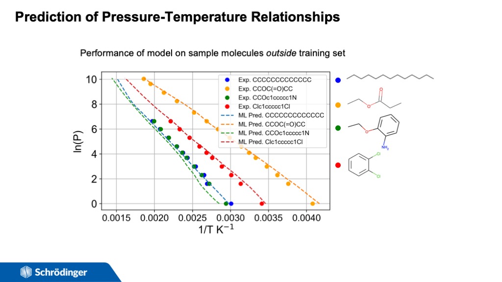 Prediction of Pressure-Temperature Relationships