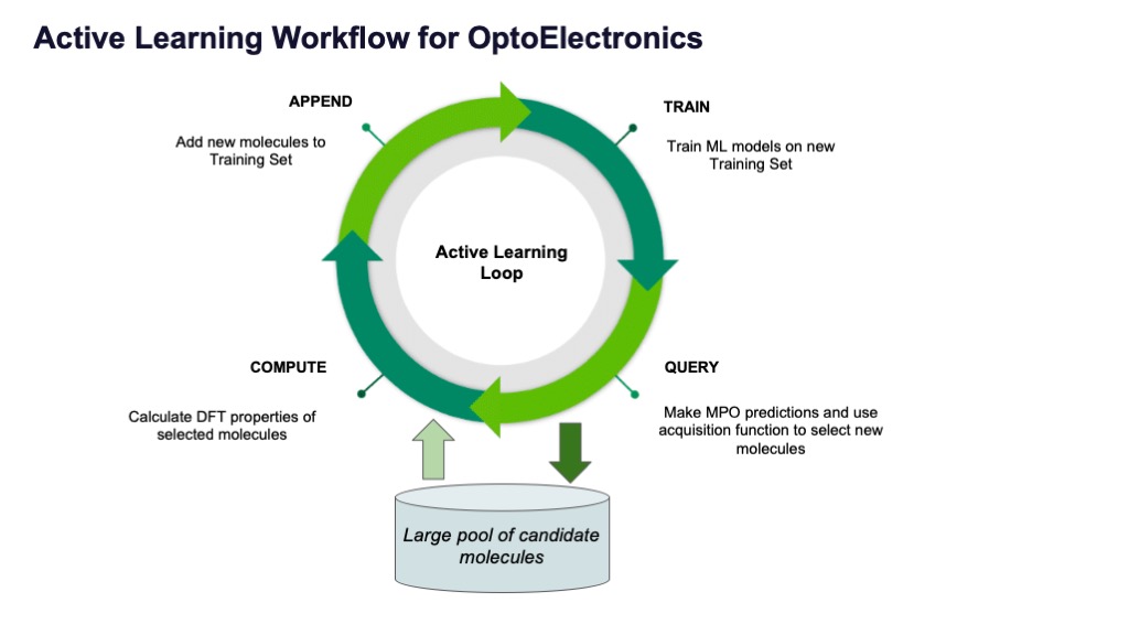 Active Learning Workflow for OptoElectronics