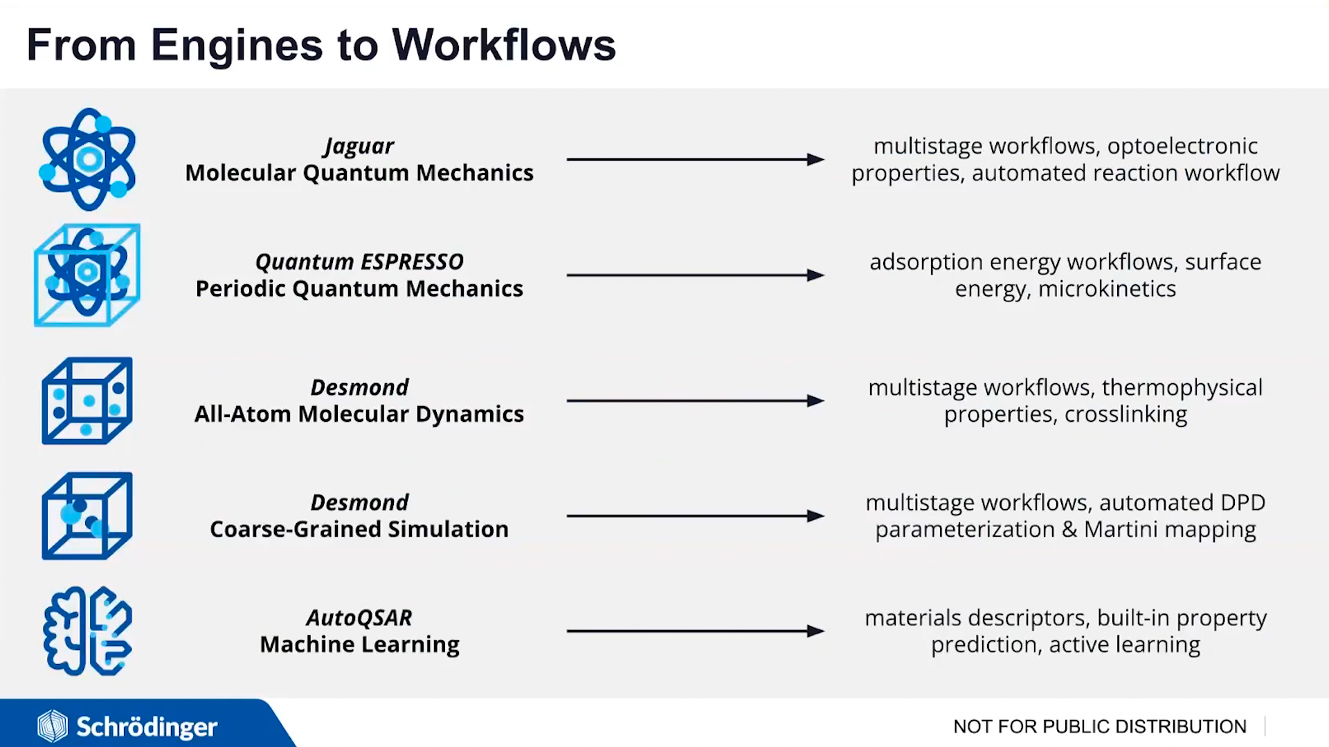 From Engines to Workflows